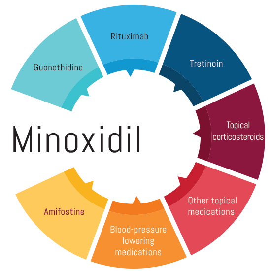 Drug Interactions of minoxidil
