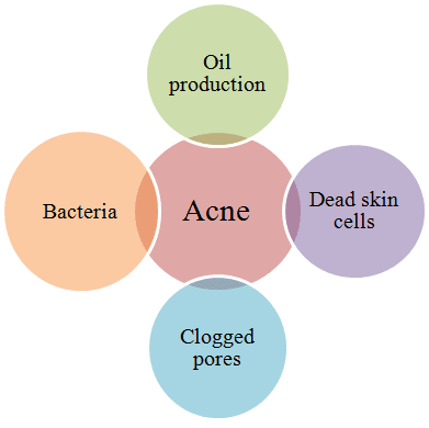 Factor that causes acne