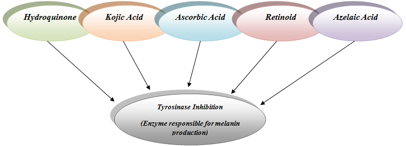 Cream/Topical for melasma